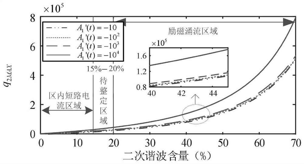 A Method for Identifying Magnetizing Inrush Current Based on Second-Order Taylor Coefficient