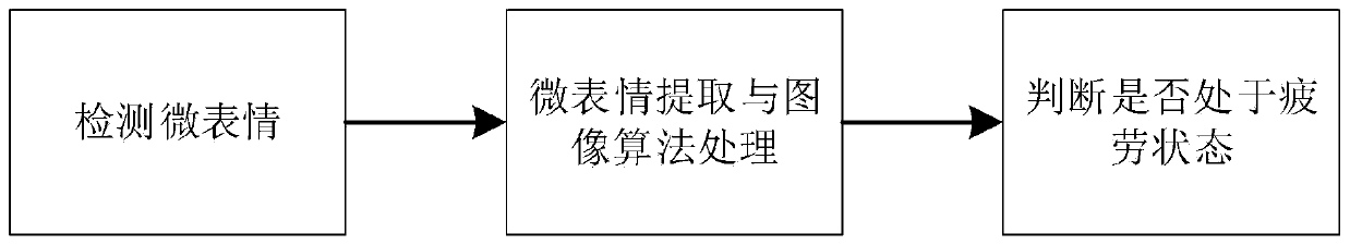 Fatigue state detection method based on micro-expressions