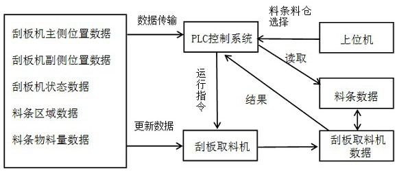 Automatic control system of scraper reclaimer