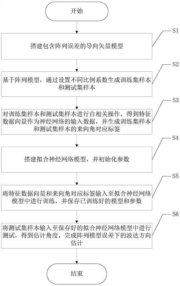 A Direction of Arrival Estimation Method Based on Fitting Model Under Array Model Error