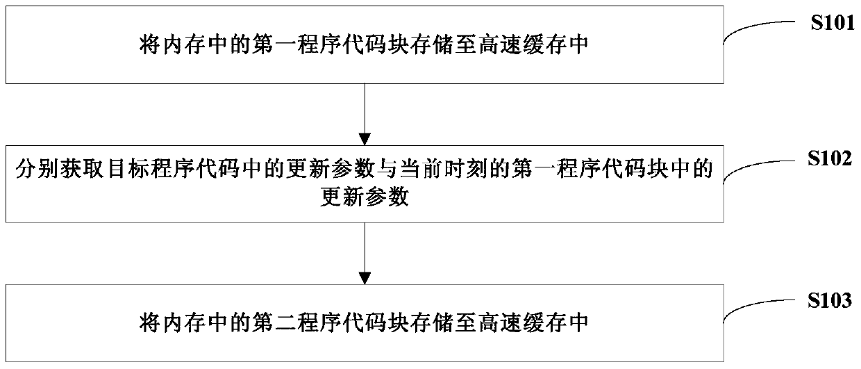 Code positioning method and device