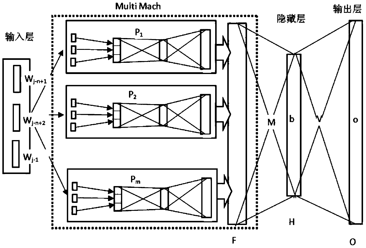 Linguistic model training method and system based on distributed neural networks