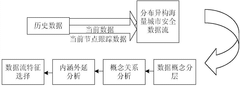 Rough set and granular computing merged method for mining online data of distributed heterogeneous mass urban safety data flows