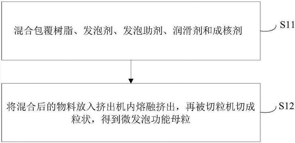 Microfoaming functional masterbatch, door seal, preparation method of door seal and refrigeration equipment