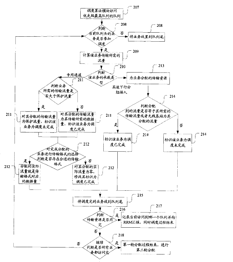 Method and system for scheduling transmission resources