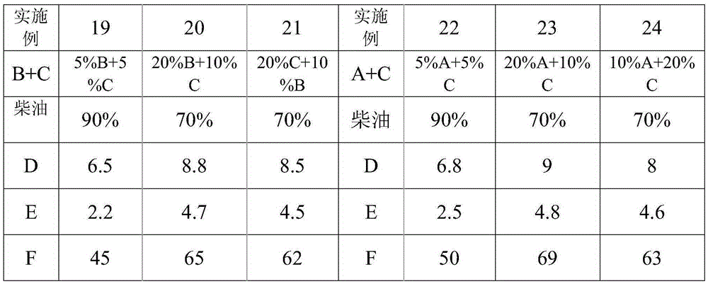 A New Plateau Oxygenated Diesel Oil