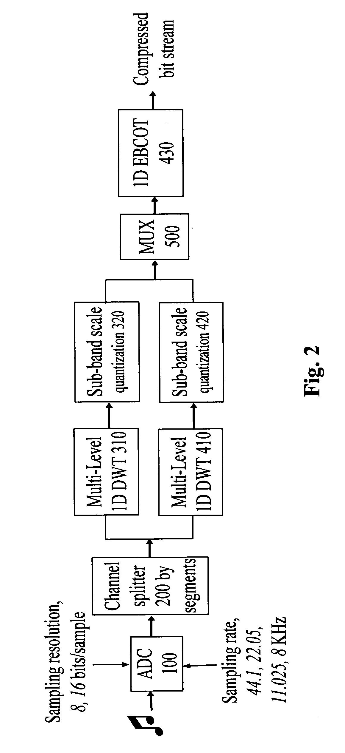 System and method for audio data compression and decompression using discrete wavelet transform (DWT)