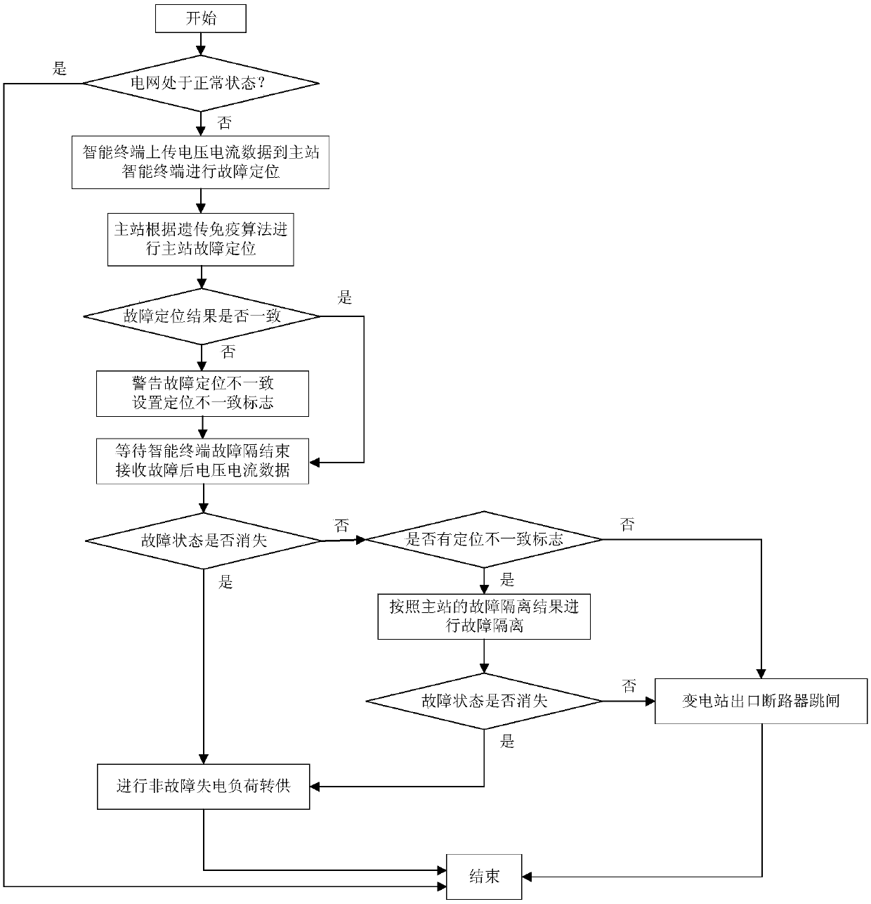 Comprehensive fault location method for smart distribution network