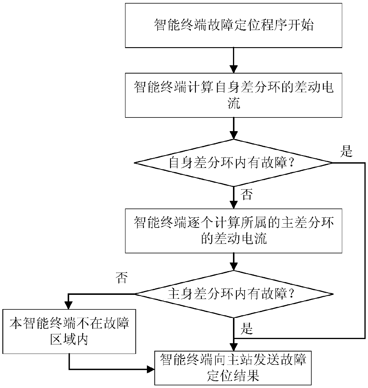 Comprehensive fault location method for smart distribution network