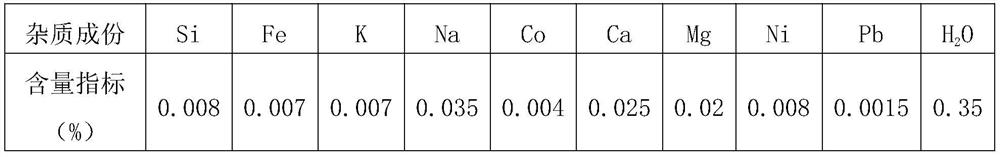 A method for preparing trimanganese tetraoxide by two-stage dry roasting of manganese sulfate