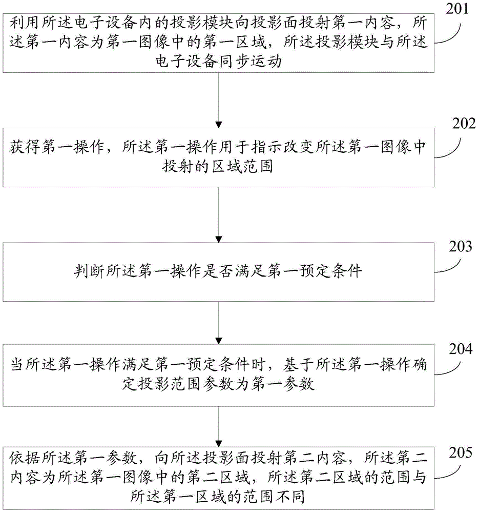 Interaction method and electronic equipment