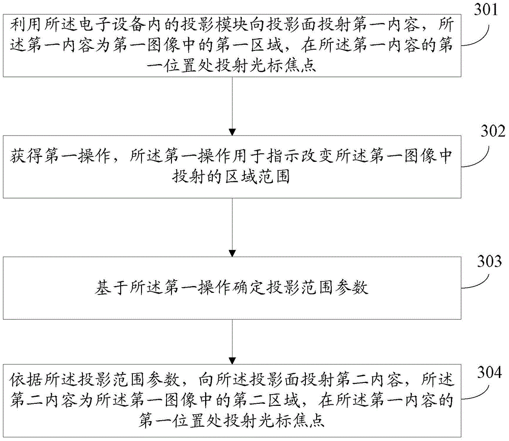 Interaction method and electronic equipment