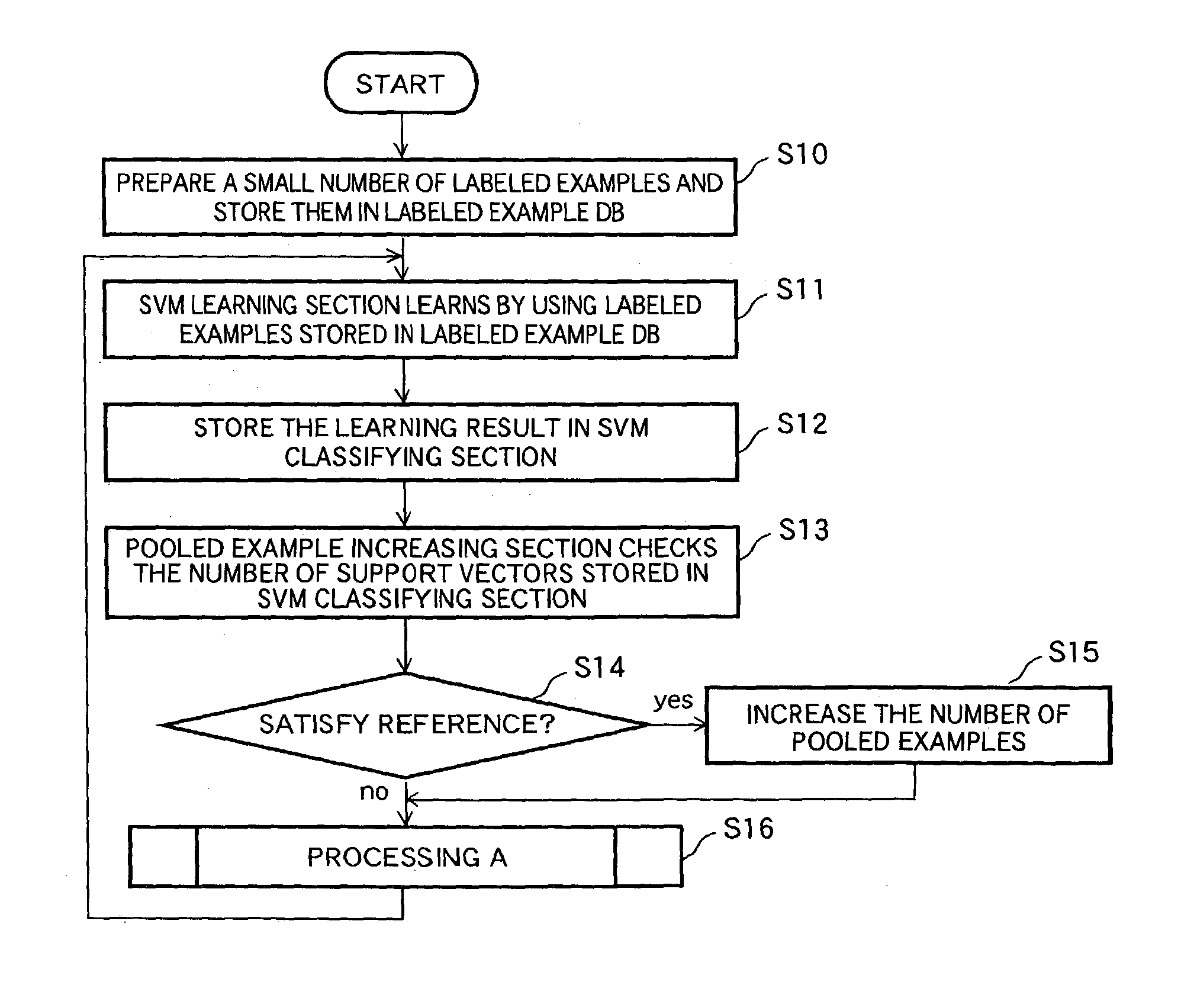 Data classifying device, and active learning method used by data classifying device and active learning program of data classifying device