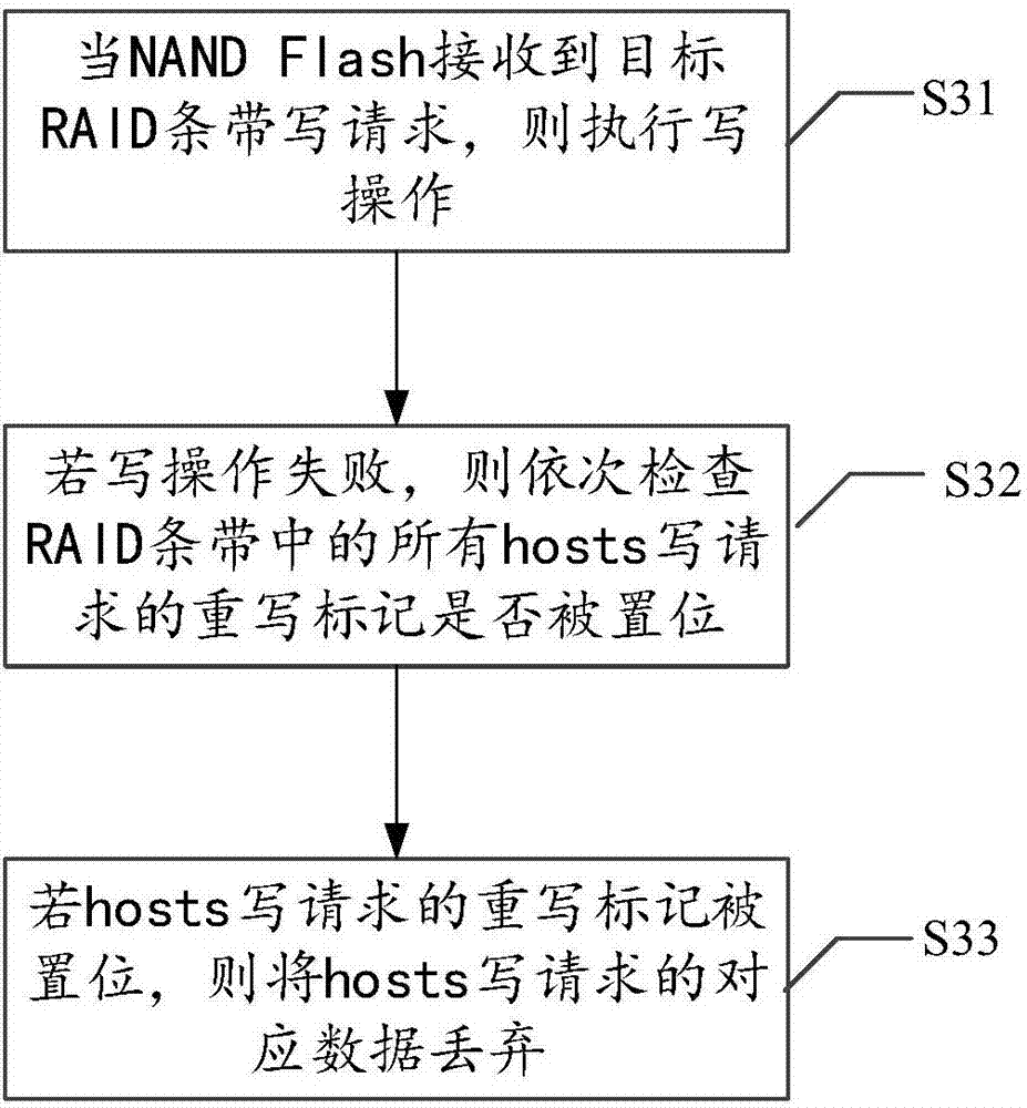 Solid state disk write fault treatment method and system