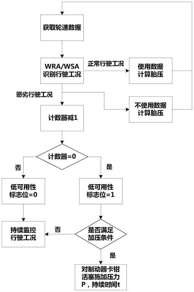 Friction disc clearance automatic compensation control method, system and vehicle for preventing brake failure