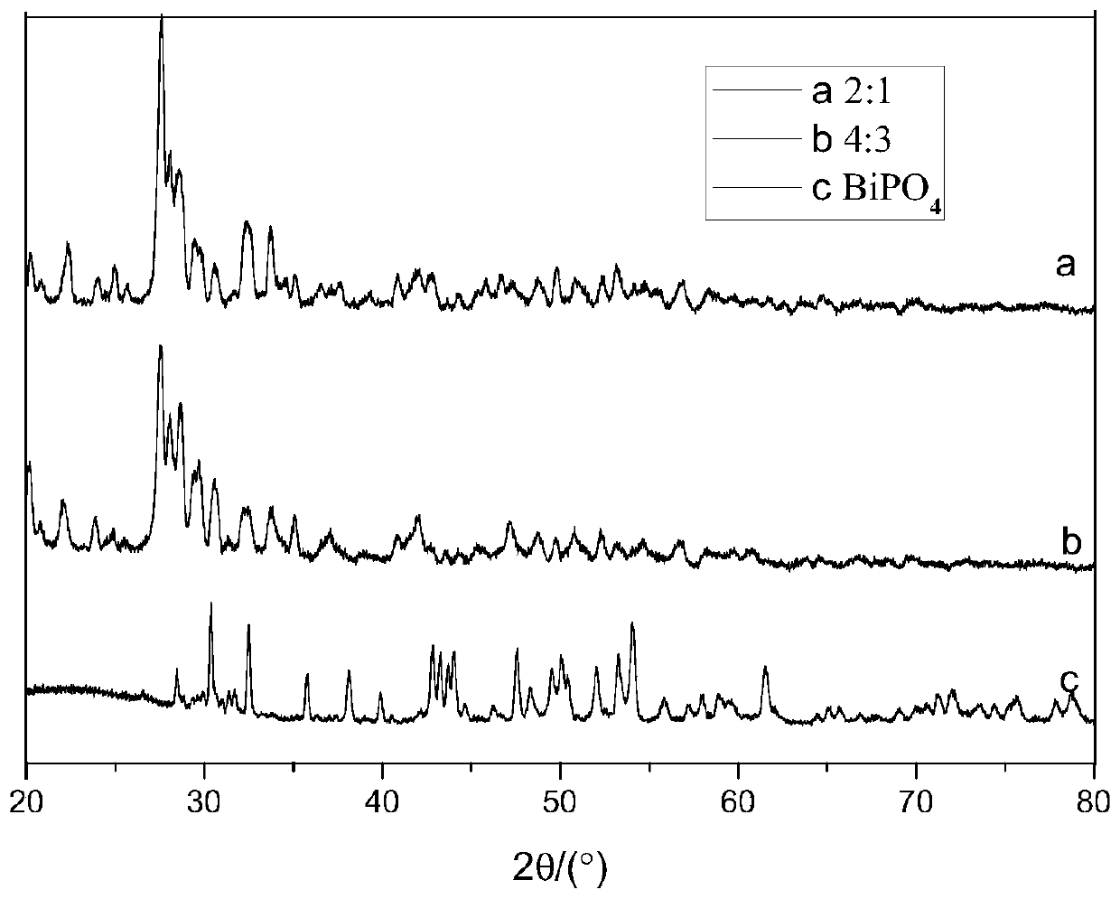 Copper-doped bismuth phosphate composite material, and preparation method and application thereof