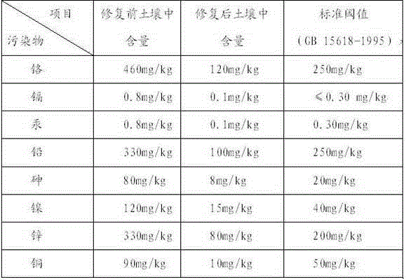 Soil in-situ remediation agent for simultaneous treatment of heavy metal and organic pollution