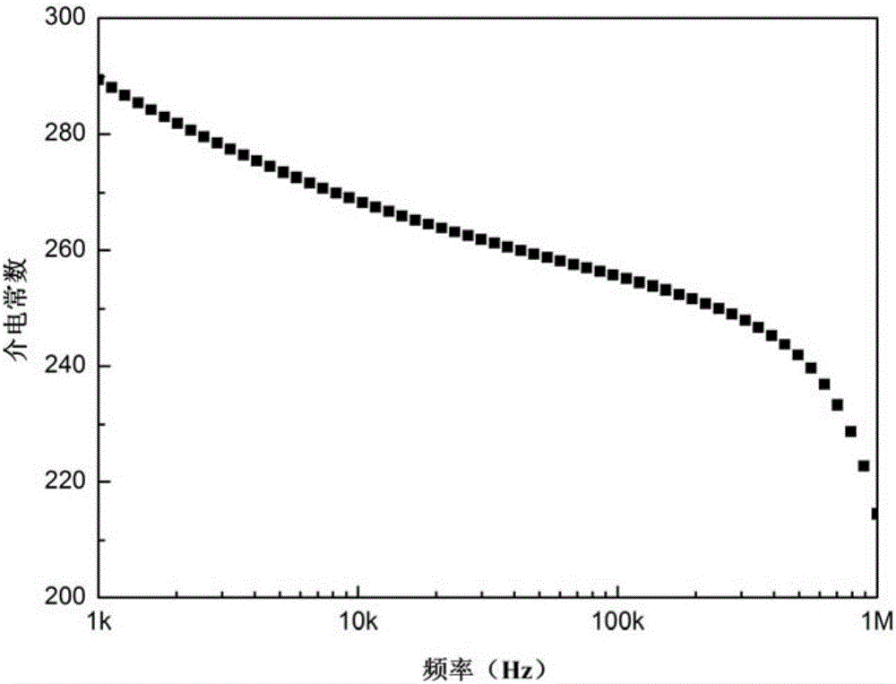 a bi  <sub>0.85‑x</sub> pr  <sub>0.15</sub> ae  <sub>x</sub> fe  <sub>0.97</sub> mn  <sub>0.03</sub> o  <sub>3</sub>  Ferroelectric thin film and preparation method thereof