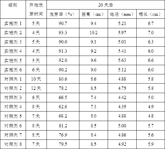 A method for promoting seed germination of endangered plant Hainan Fengchuannan