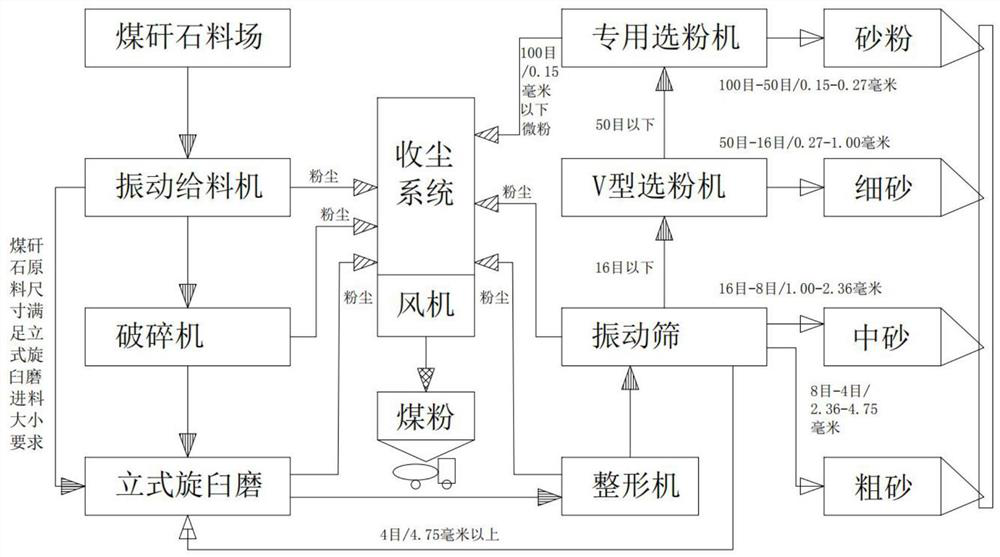 A process for producing machine-made sand and coal powder from coal gangue