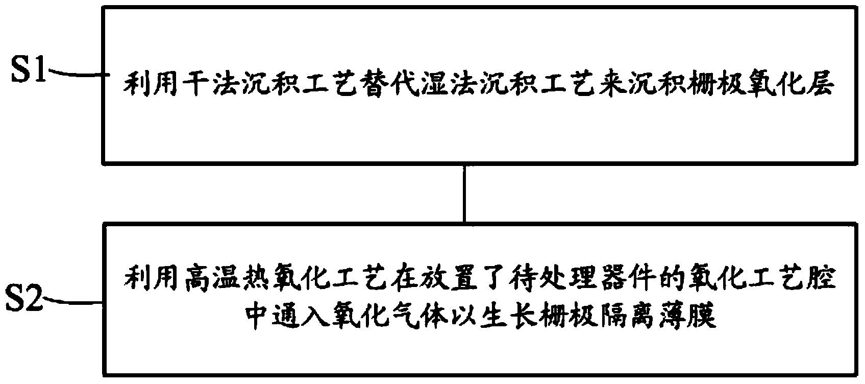 Method for avoiding negative bias temperature instability of device