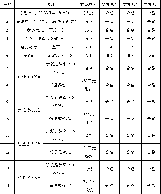 SBS modified asphalt waterproofing coating for building and preparation method of SBS modified asphalt waterproofing coating