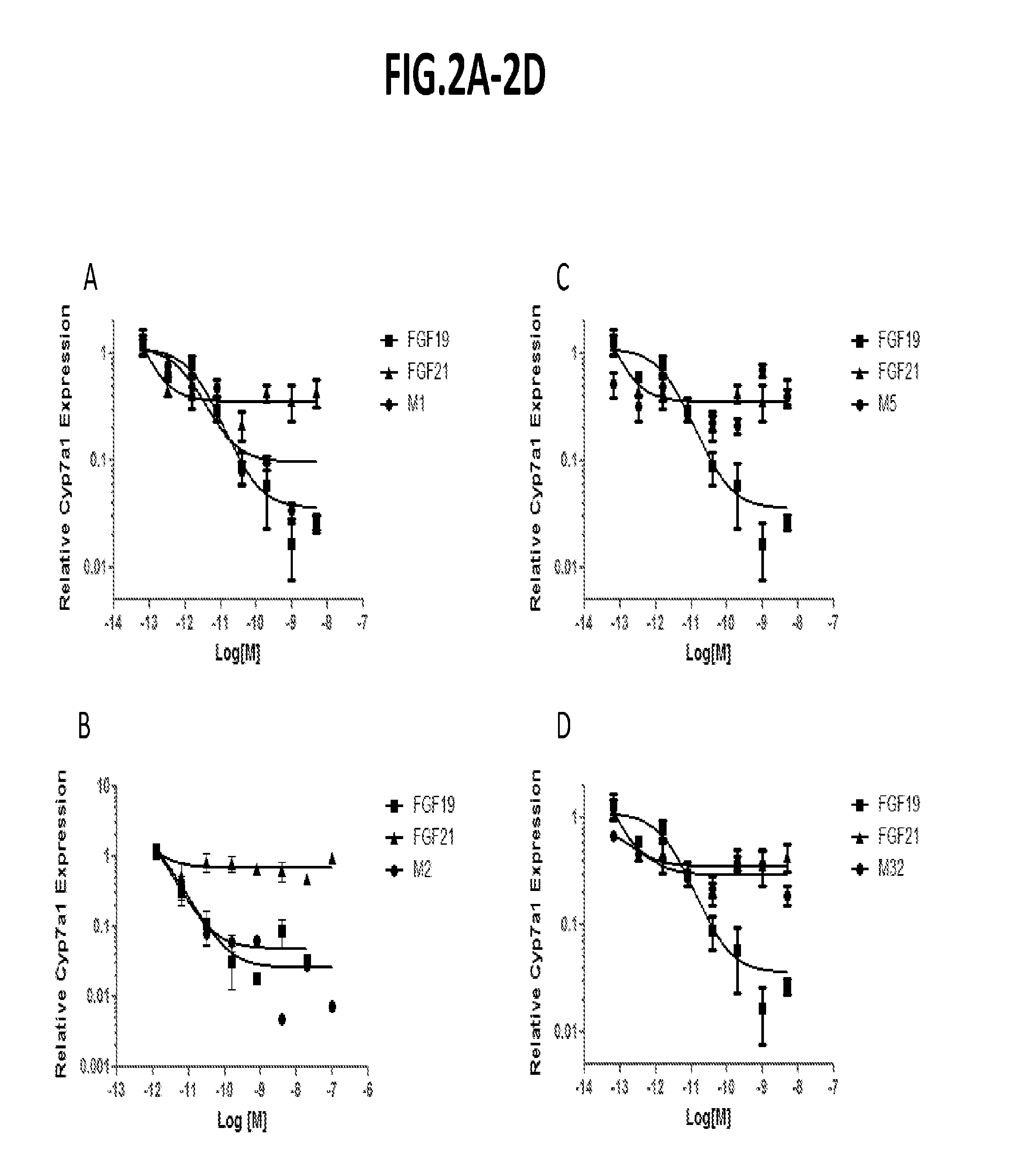 Uses and methods for modulating bile acid homeostasis and treatment of bile acid disorders and diseases