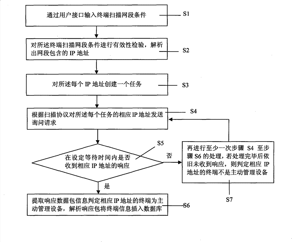 Scanning discovery method for active management technical terminal