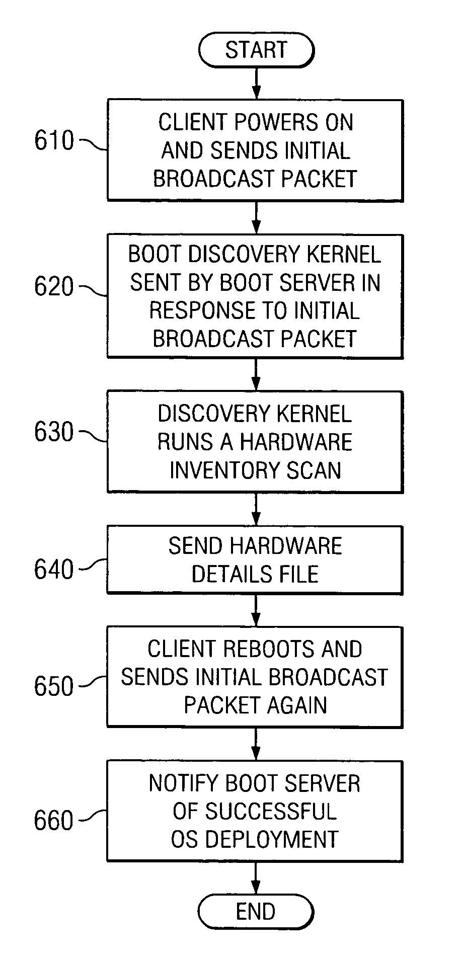 Method and system for automatic detection, inventory, and operating system deployment on network boot capable computers