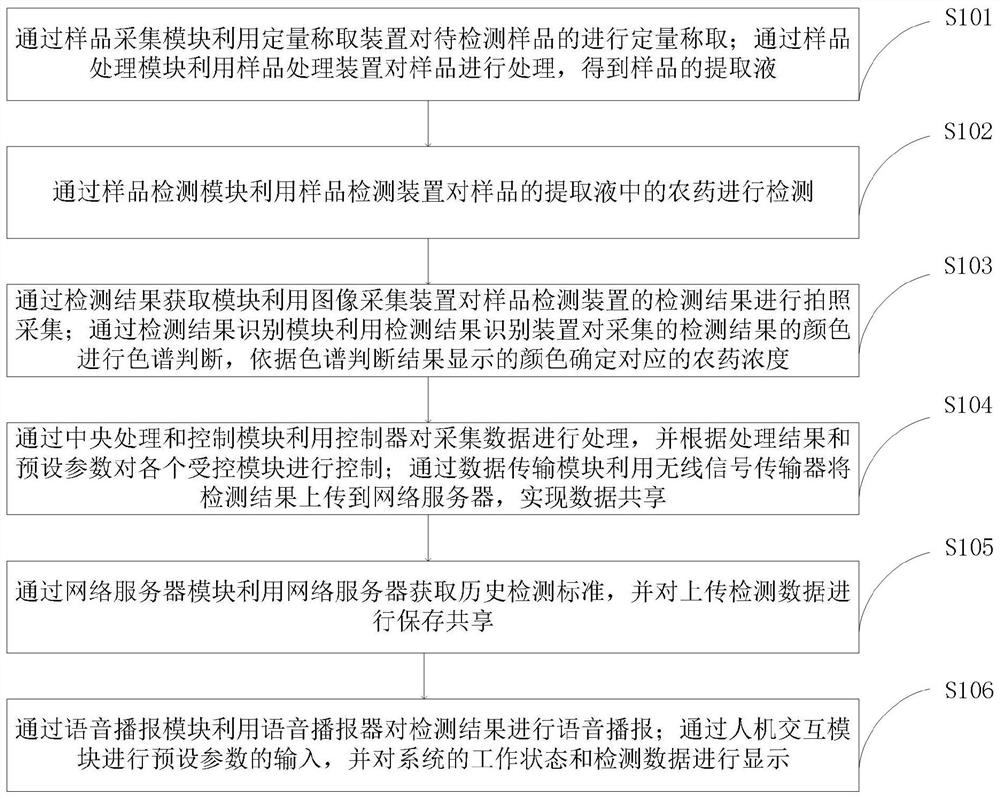 Rapid pesticide residue detection system and detection method