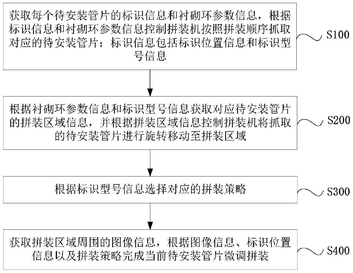 Shield segment automatic assembly method and system