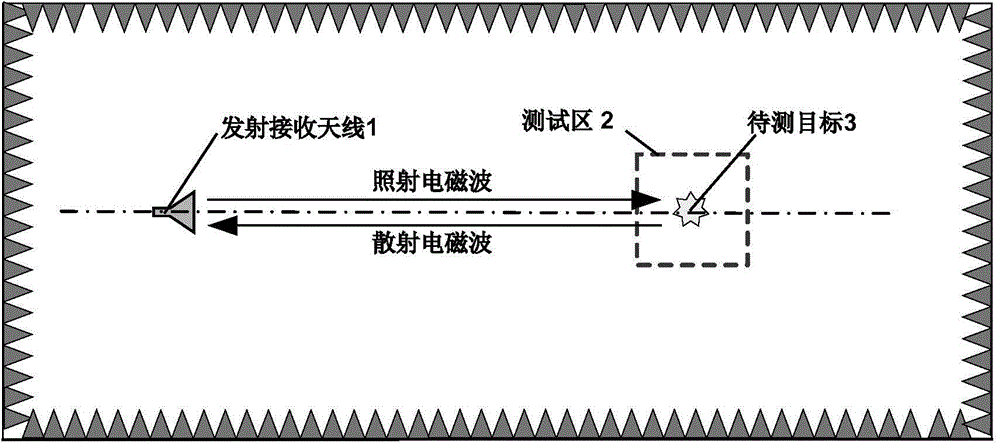 Monostation radar target characteristic measurement method for determining region of synchronous scattering points