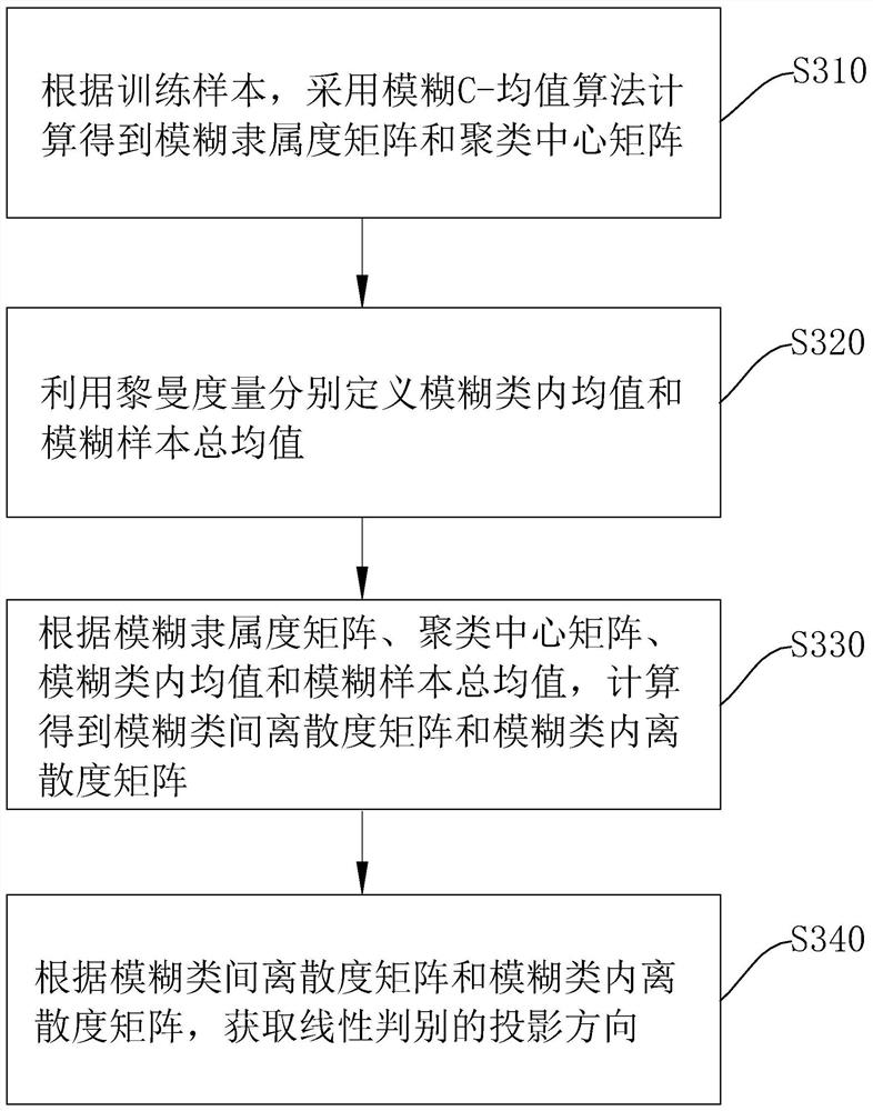 Image recognition and classification method and device and computer readable storage medium