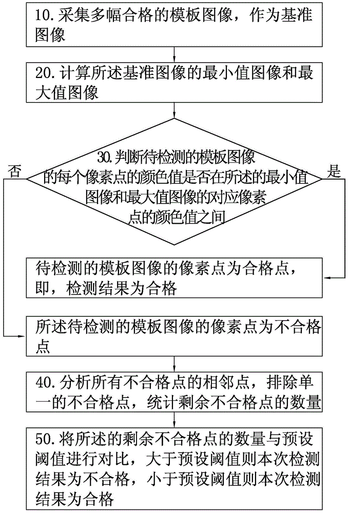 Mold protector and implementation method thereof