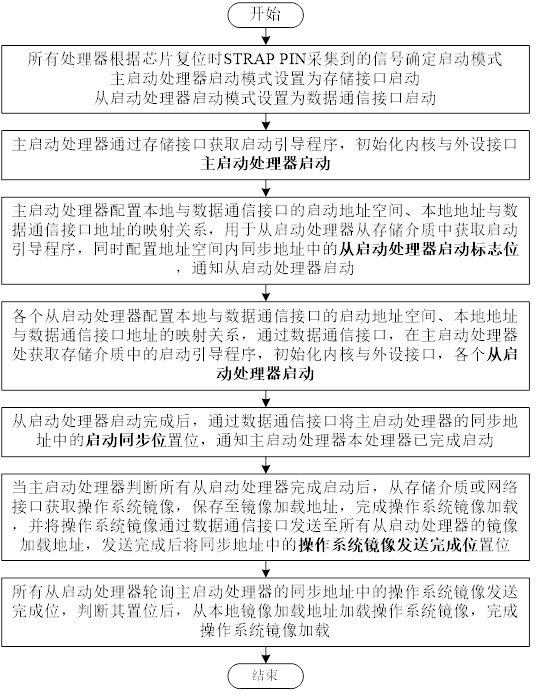 A storage-sharing multi-chip processor system based on a bridge chip and its starting method