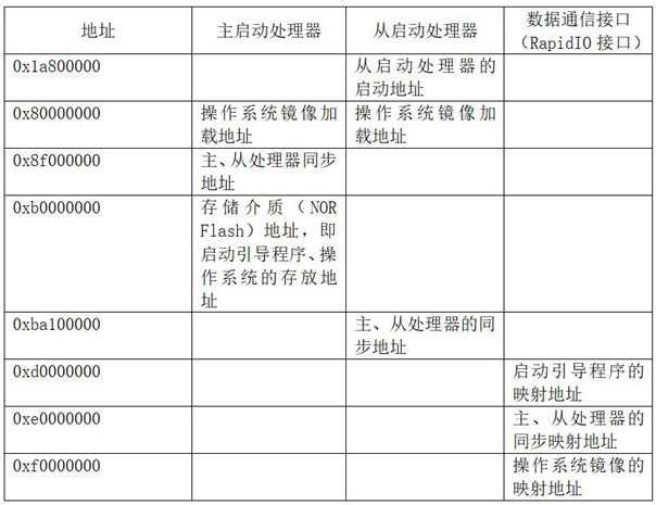 A storage-sharing multi-chip processor system based on a bridge chip and its starting method