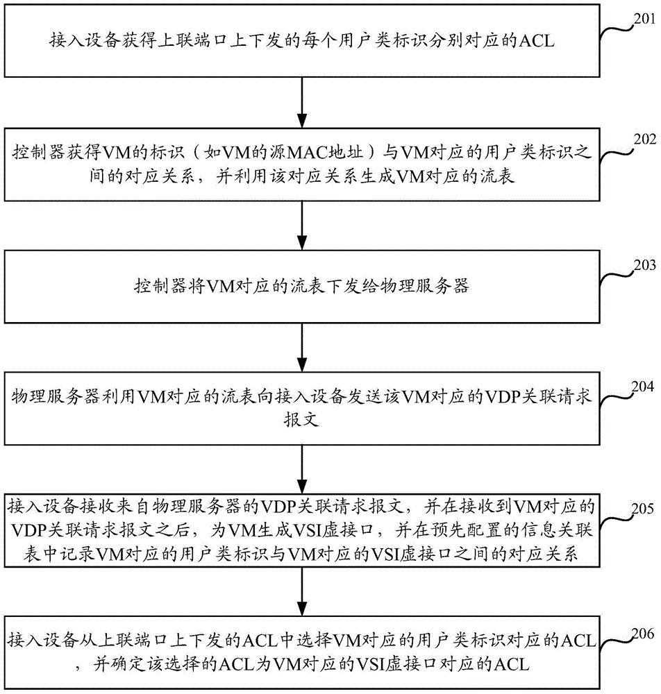 ACL (Access Control List) issuing method and equipment