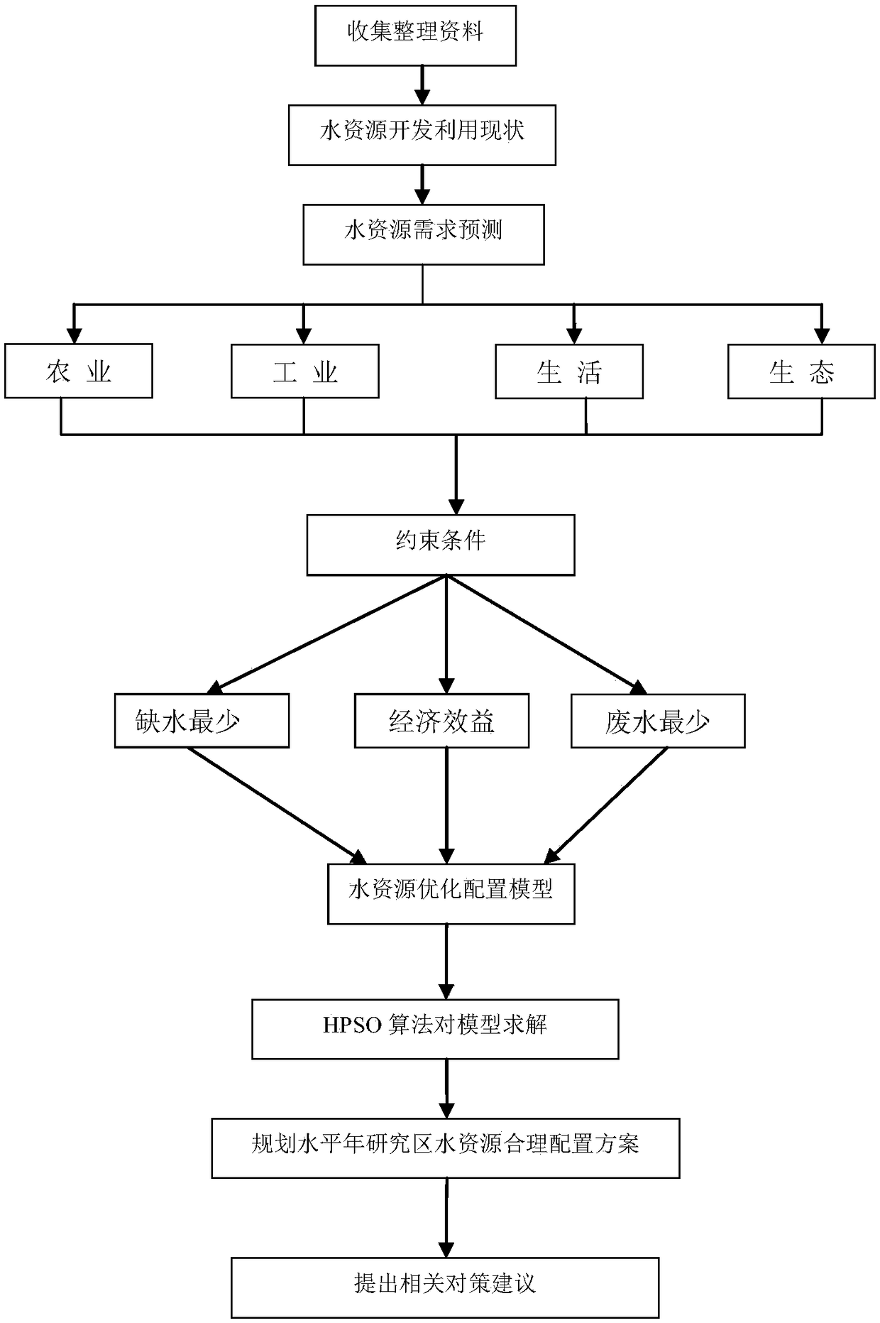 Multi-objective water resources optimal allocation method based on hybrid particle swarm optimization