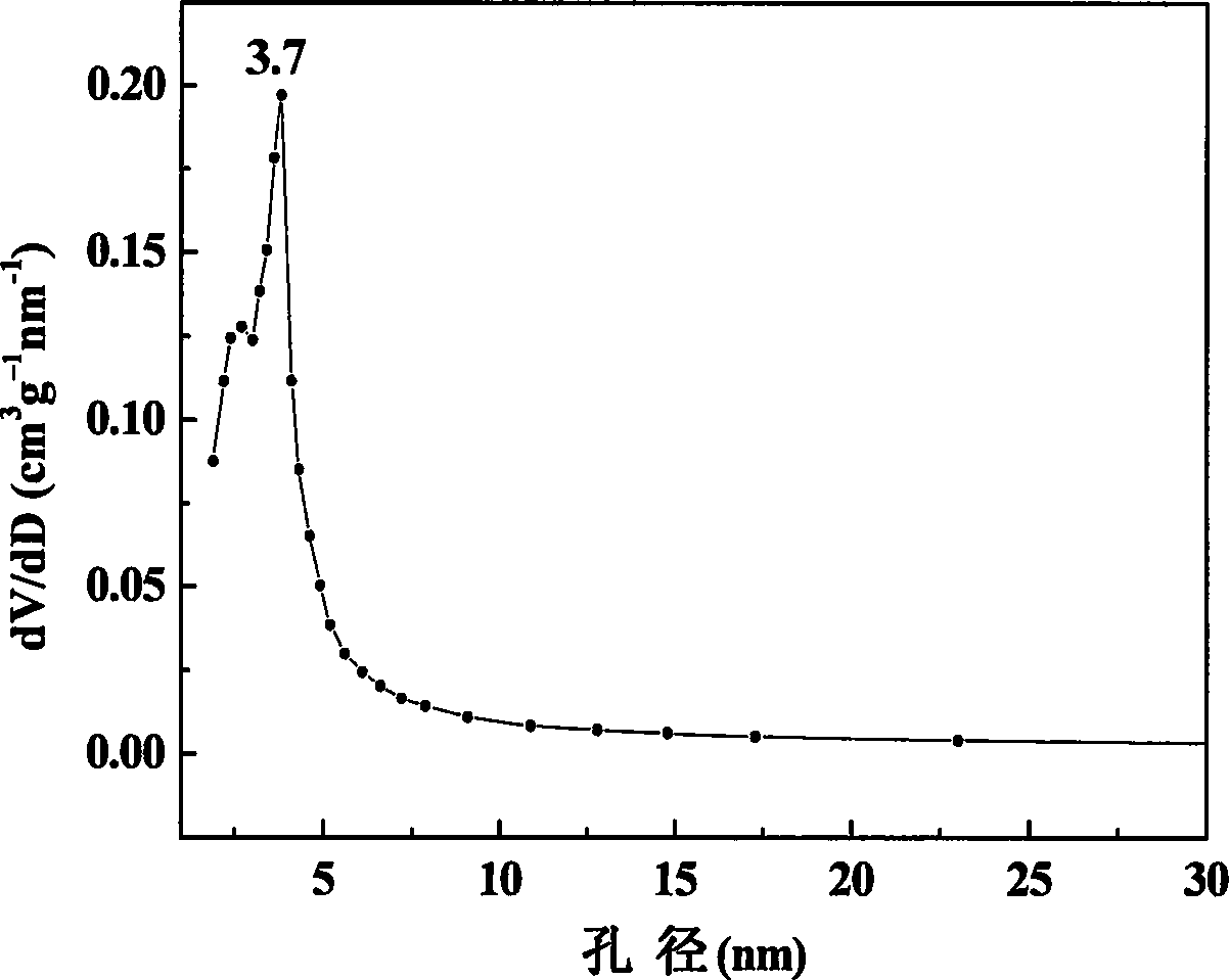 Method for preparing magnesia with high specific surface