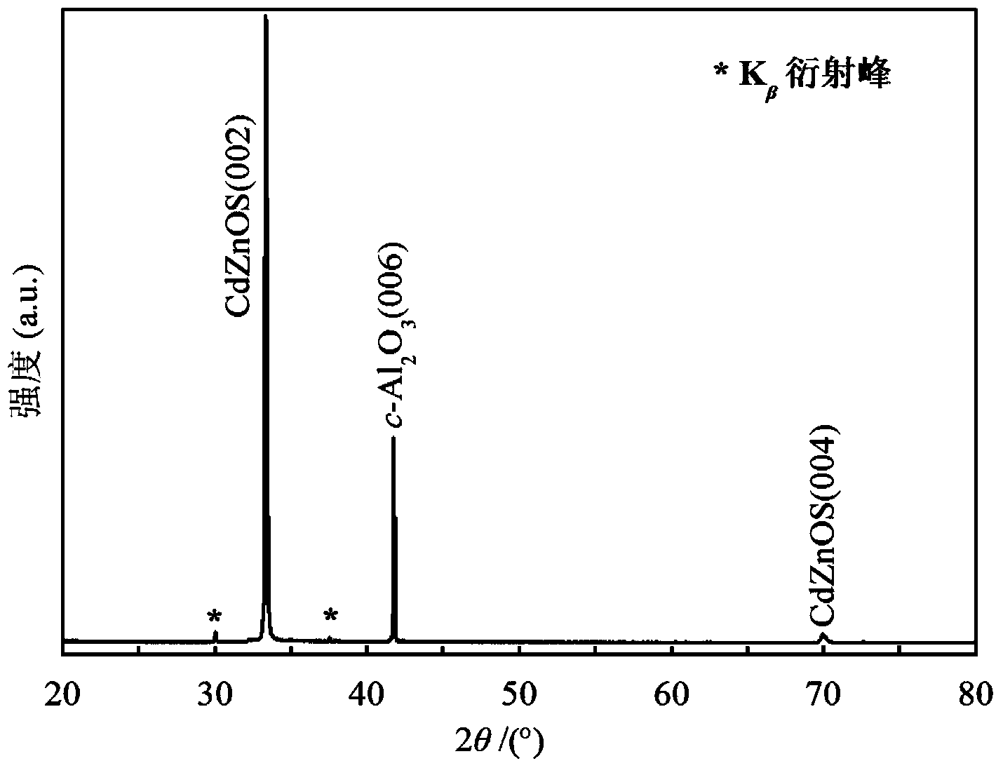 CdZnOS quaternary ZnO alloy semiconductor material and preparation method thereof