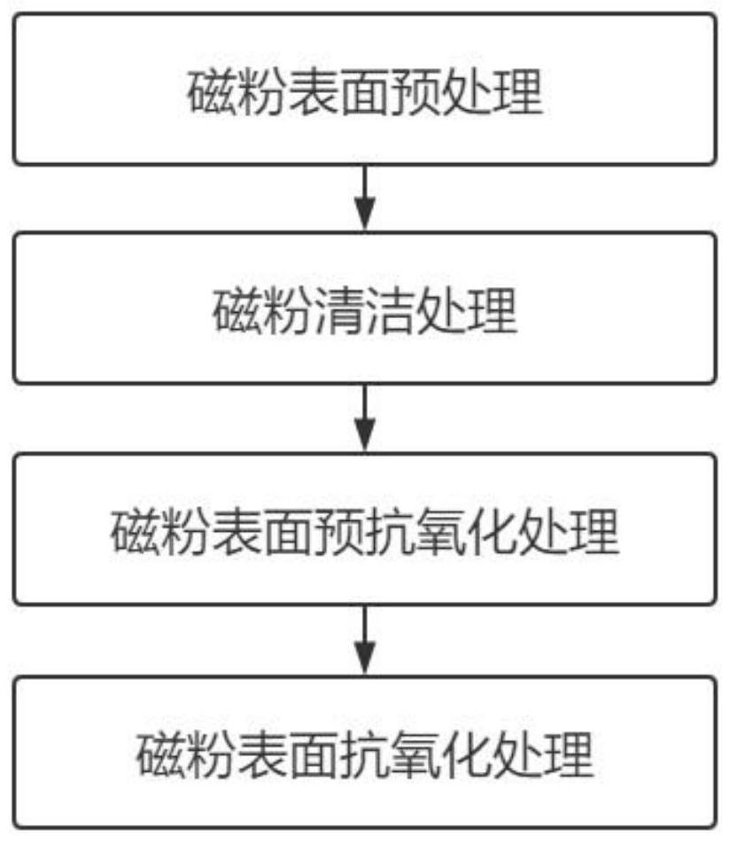 A surface anti-oxidation treatment method of low demagnetization rate NdFeB permanent magnet powder