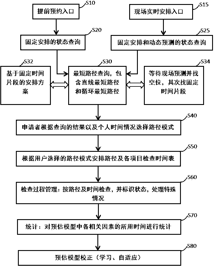 Physical examination appointment service management method and system based on punctuality priority