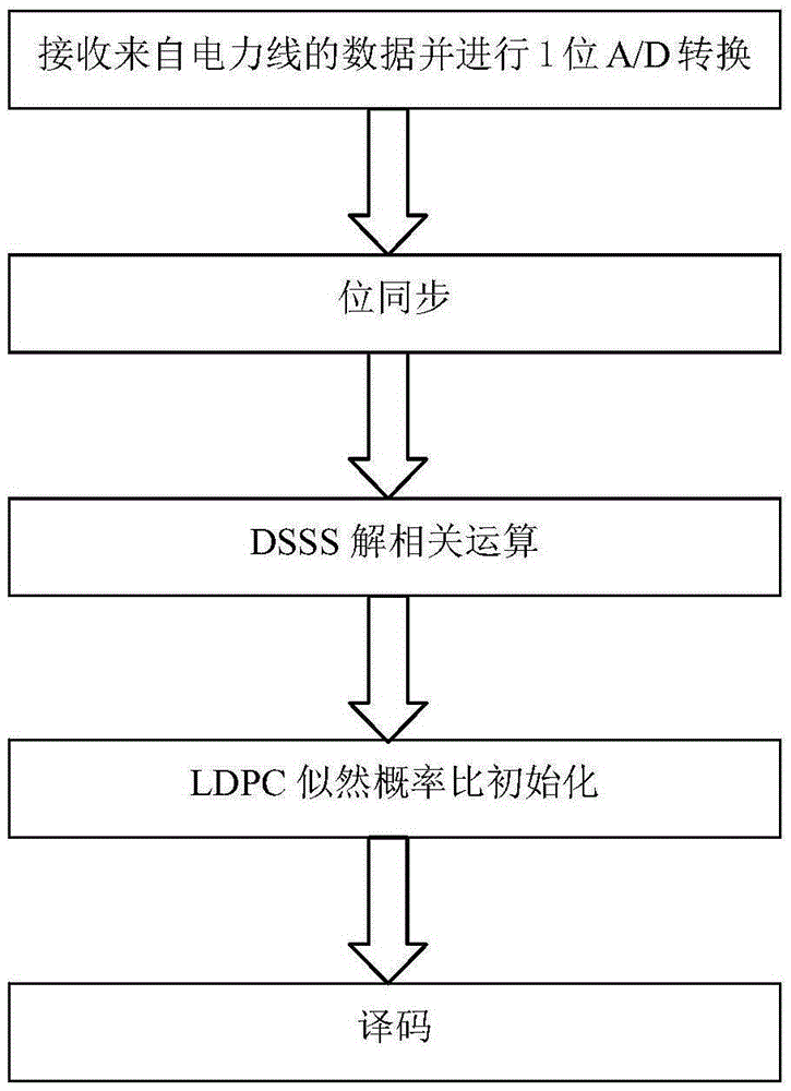 Digital communication method based on combination of DSSS dispreading operation and LDPC decoding