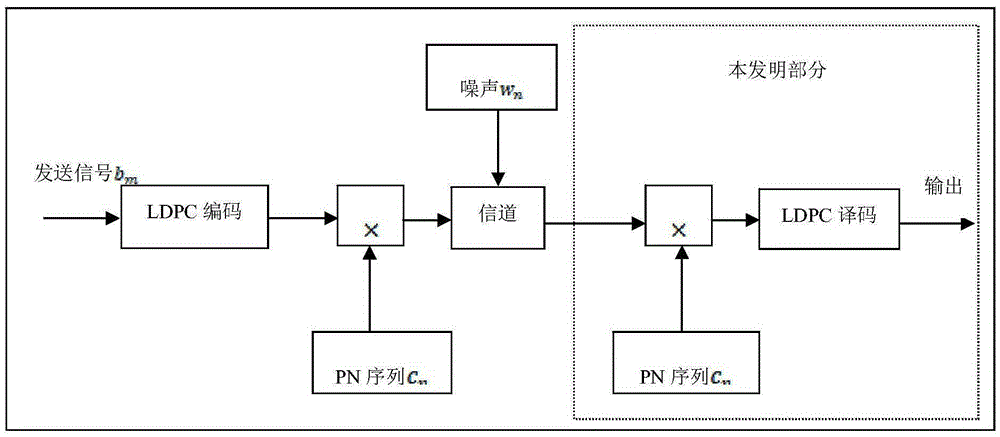 Digital communication method based on combination of DSSS dispreading operation and LDPC decoding