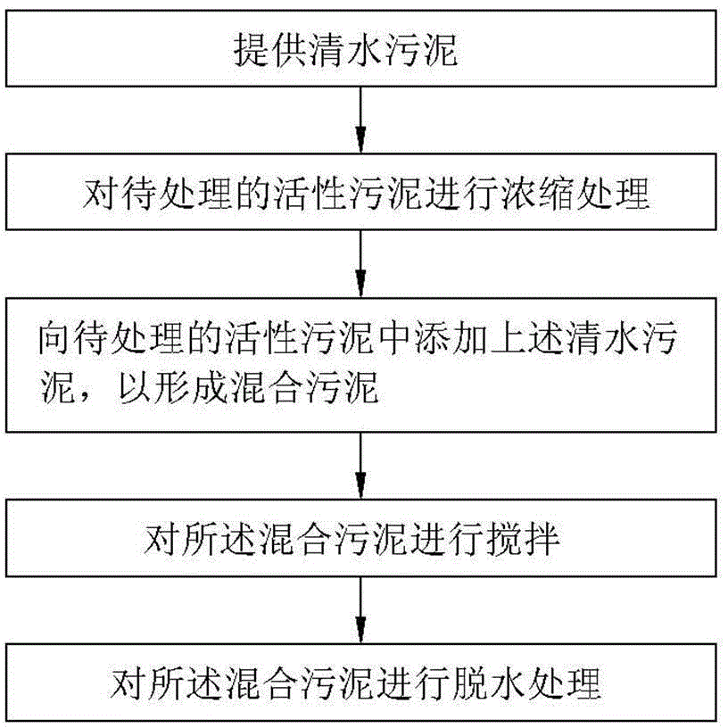 Activated sludge treatment method