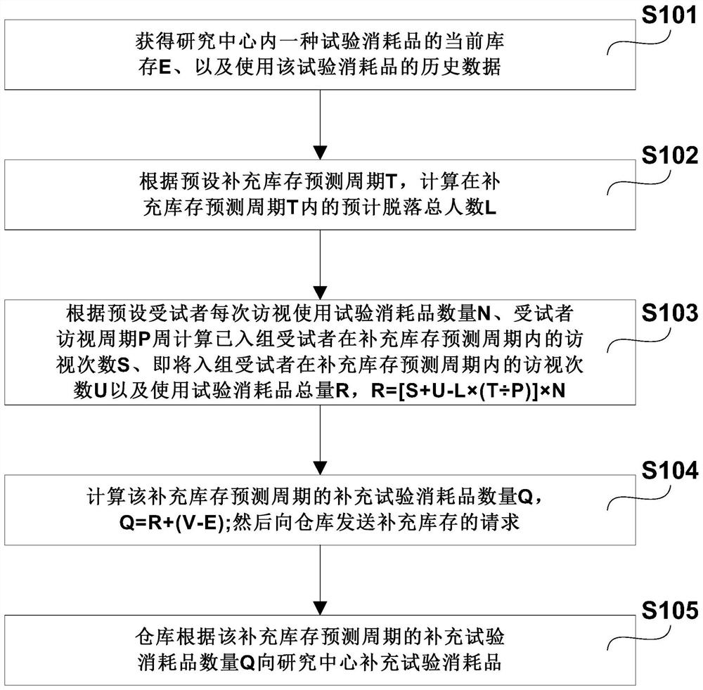 A method for automatic replenishment of inventory of test consumables