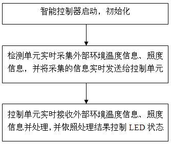 Intelligent controller and control method of high-power white light LED (light emitting diode)