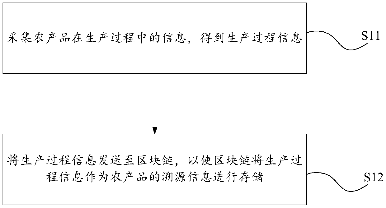 Internet of things equipment, server and agricultural product tracing method based on block chain