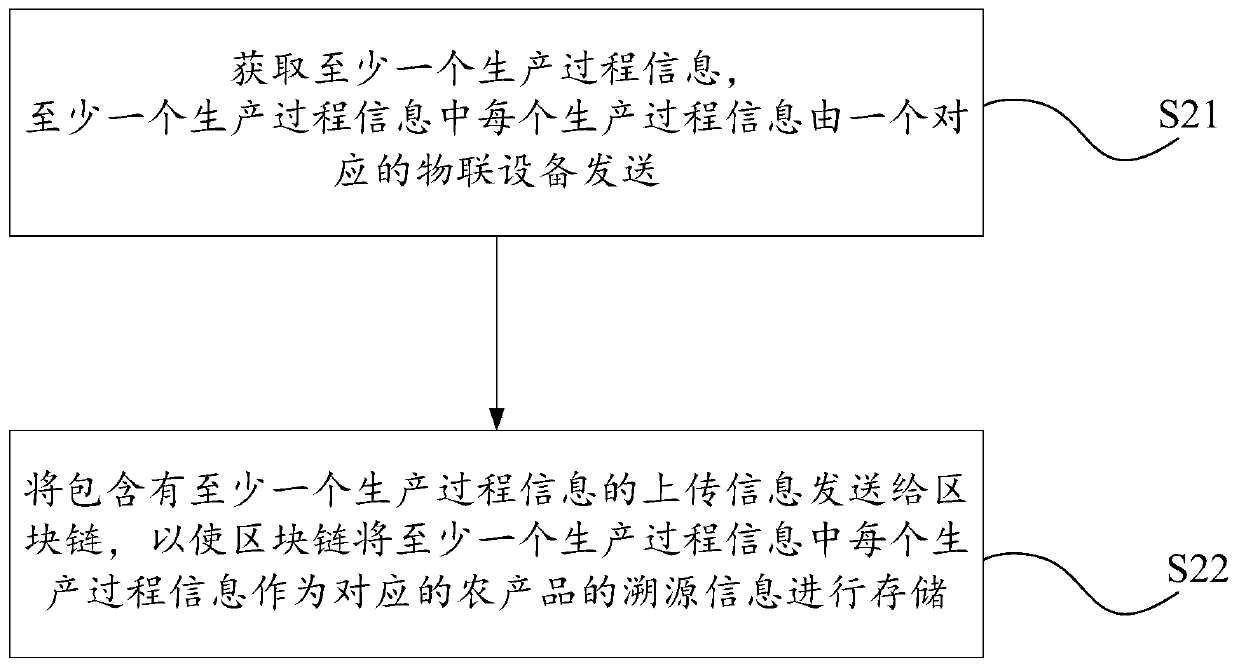 Internet of things equipment, server and agricultural product tracing method based on block chain