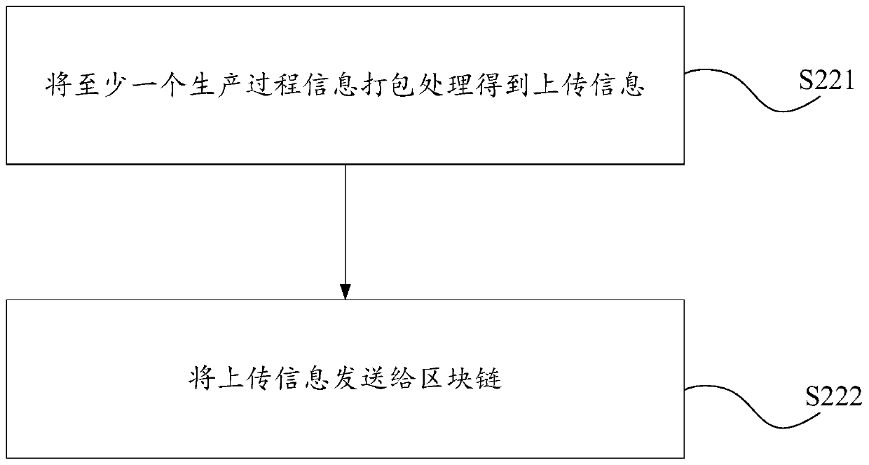 Internet of things equipment, server and agricultural product tracing method based on block chain